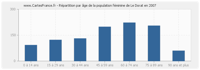Répartition par âge de la population féminine de Le Dorat en 2007